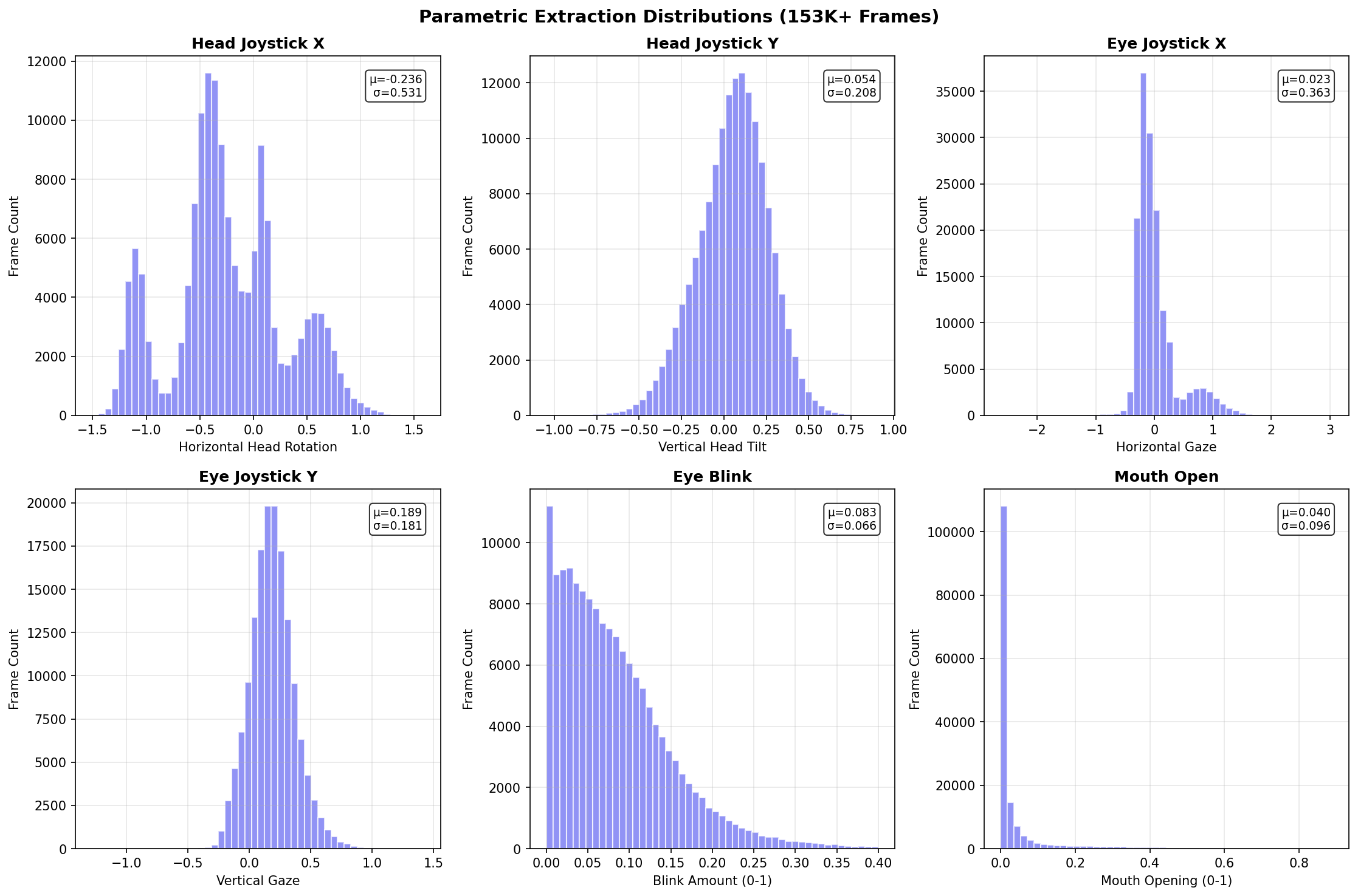 Parameter Distributions