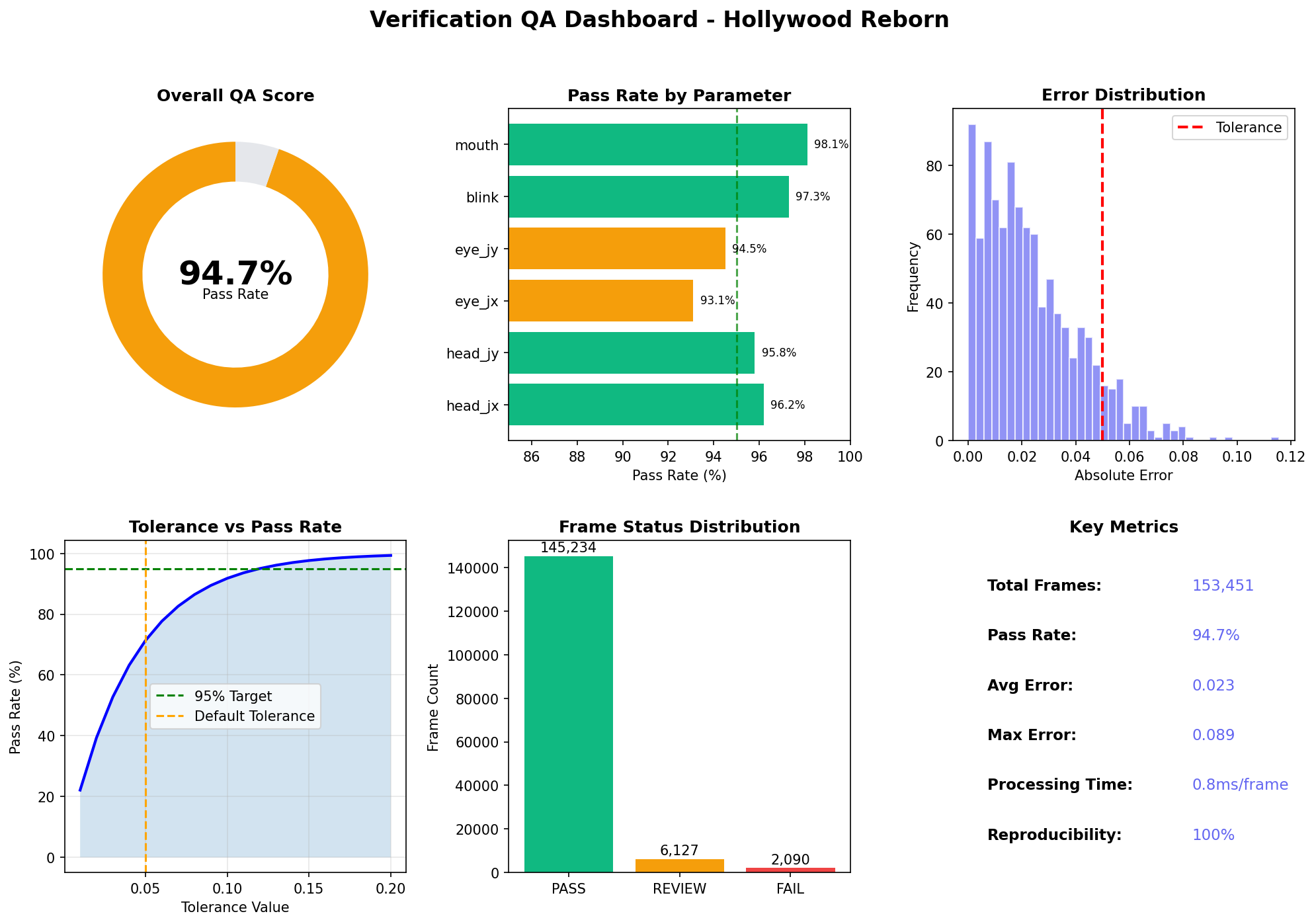 QA Dashboard